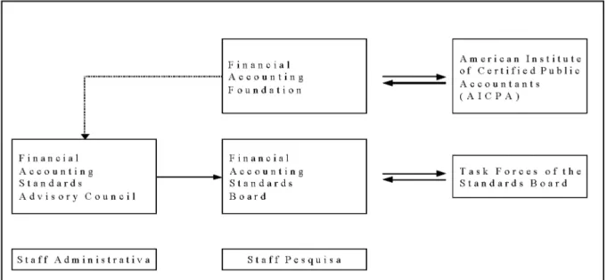 Ilustração 2 -  Estrutura da Financial A ccounting Standards B oard (FASB)  Fonte: Hendriksen &amp; Breda (1999, p.64)