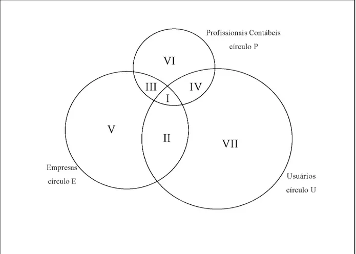 Ilustração 9 -  Diagrama de Venn