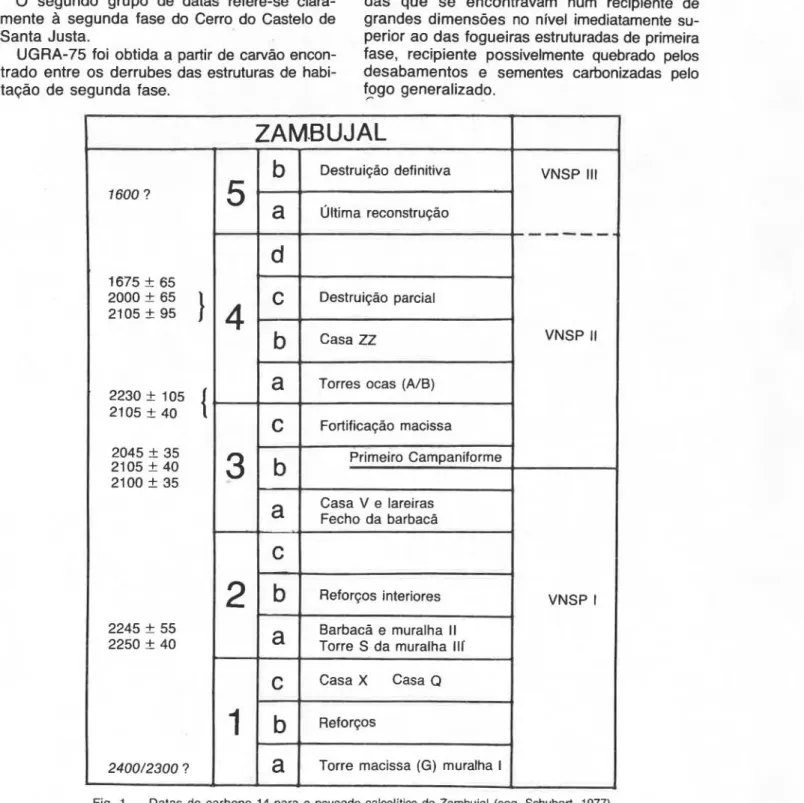 Fig.  1 - Datas  de  carbono  14  para  o  povoado  calcolítico  do  Zambujal  (seg.  Schubart,  1977)