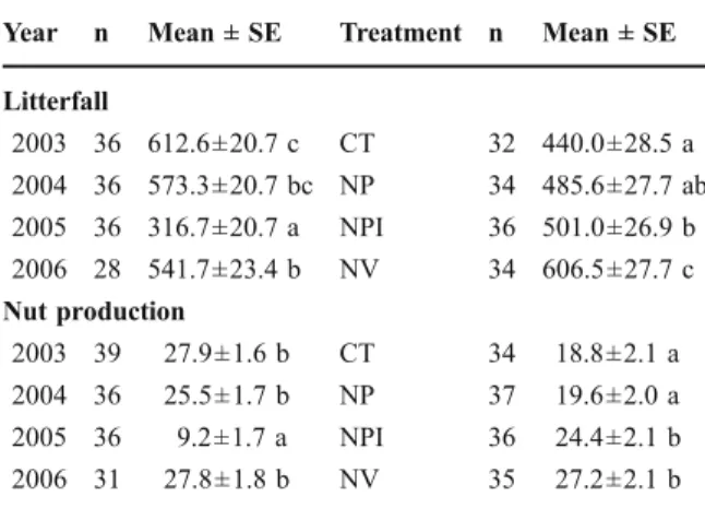 Table 4 Litterfall (g DM m -2 of leaves + burs) and fruit (kg DM tree -1 ) production according to years and treatments during the study period