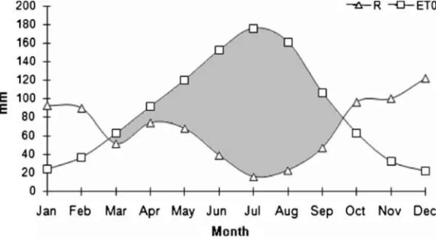 Fig. 1 Monthly average values for rainfall (R) and reference evapotranspiration (ET0) in the region of the experimental area, for the period 1970 – 2000