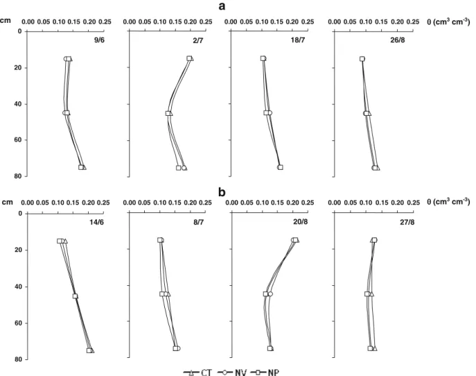 Fig. 2 Soil moisture (θ) content (cm 3 cm -3 ) up to 75 cm soil depth, in CT, NV and NP treatment plots, in summer 2003 (A) and 2004 (B)