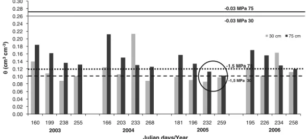 Fig. 3 Soil water content (θ) at 30 cm and 75 cm depth, measured in the summer period (Julian days) for the CT treatment, compared with soil water content measured at -1.5 MPa and–0.03 MPa on undisturbed samples from the same treatment