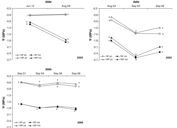 Fig. 5 Predawn (pd) and midday (md) leaf water potential ( Ψ W ) measured in plots of the NP and NIP treatments in 2003, 2005 and 2006, from June to September (n=12)