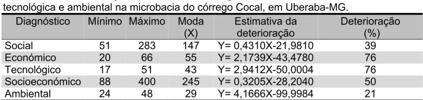 Tabela  2.  Cálculo  do  percentual  de  deterioração  social,  econômica,  socioeconômica,  tecnológica e ambiental na microbacia do córrego Cocal, em Uberaba-MG