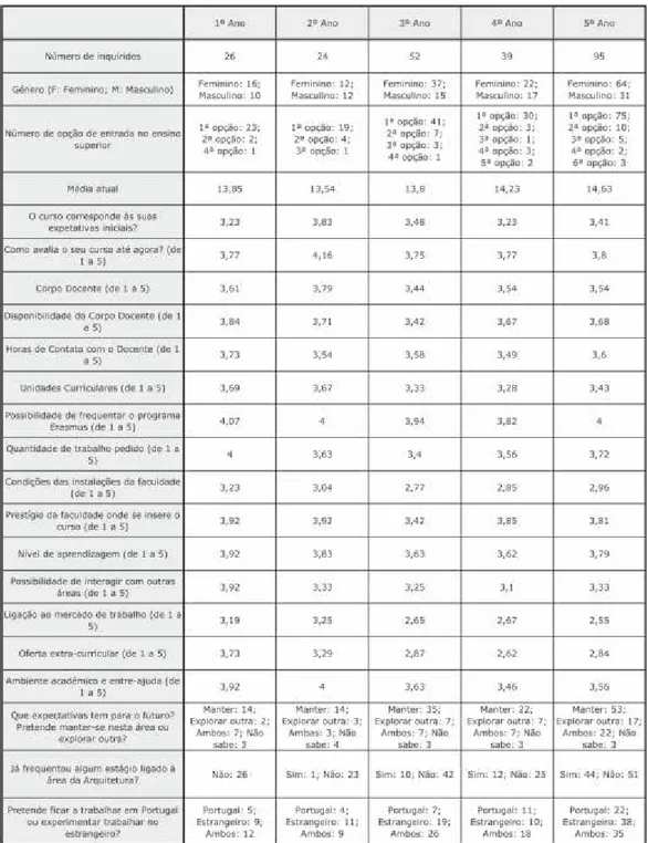 Tabela 3: Comparação dos resultados do inquérito por ano escolar;