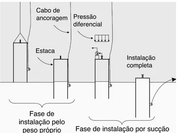 Figura 2.7: Fazes de instalação de uma estaca de sucção. [4]