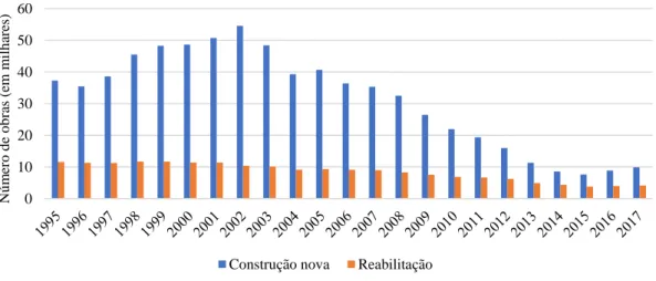 Figura 2.2 – Evolução do número de obras concluídas, em construção nova e reabilitação, nos último 22 anos [18]