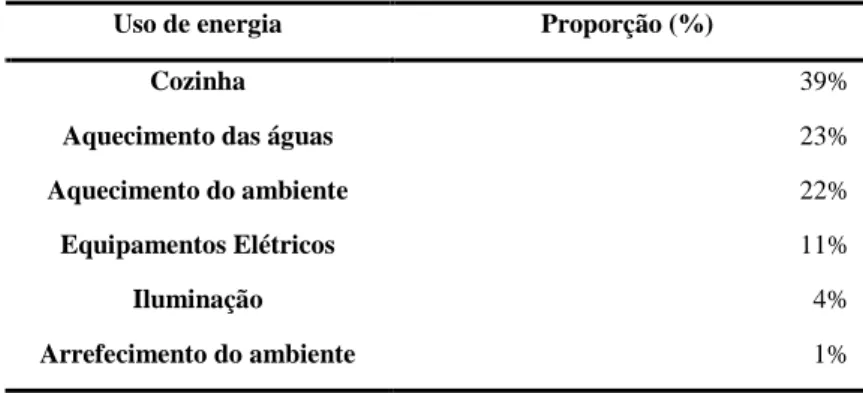 Tabela 3.5 - Distribuição do uso de energia pelas suas utilizações domésticas [29]. 