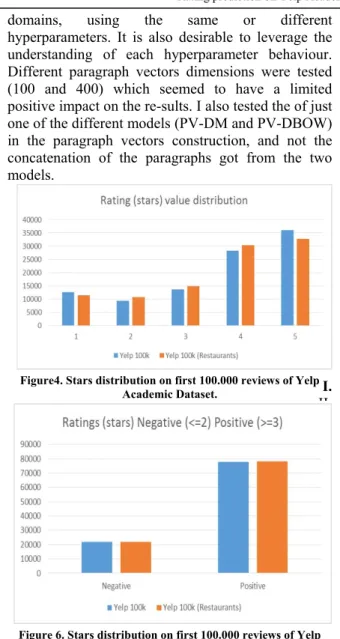 Figure 6. Stars distribution on first 100.000 reviews of Yelp  Academic Dataset after the conversion to Positive or Negative 