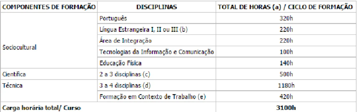 Figura 2- plano de estudos dos cursos profissionais em http://www.anqep.gov.pt/default.aspx