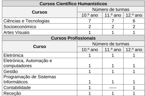 Tabela 1 - Número de turmas por ano de escolaridade e cursos da ESDS no ano de 2015/2016