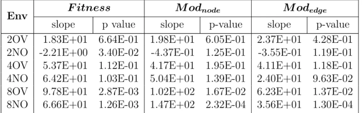 Tabela 3.1: prob duplic impact on the output parameters (F itness, M od node and M od edge )