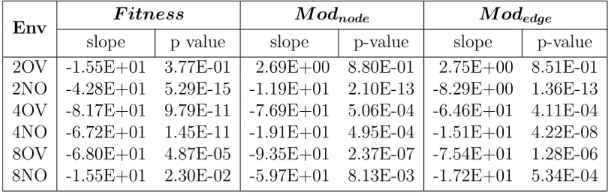 Tabela 3.4: prob mut impact on the output parameters (F itness, M od node and M od edge )