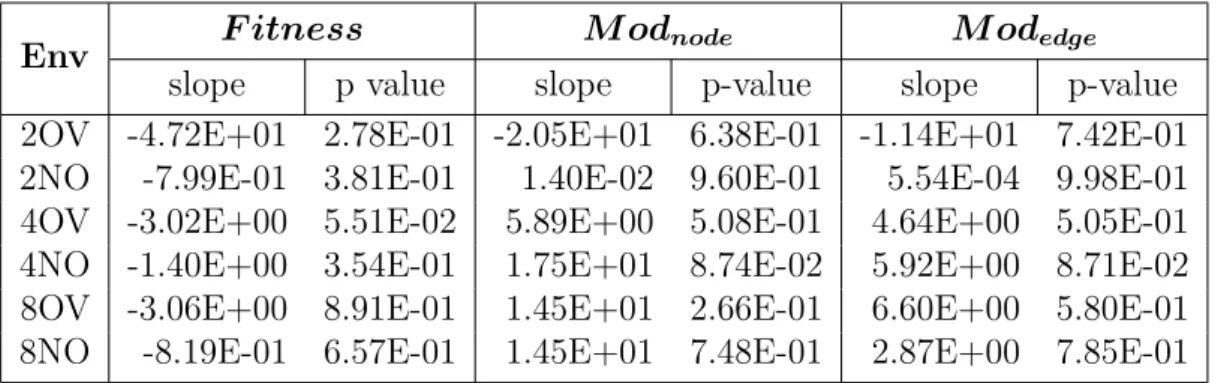 Tabela 3.5: prob elim impact on the output parameters (F itness, M od node and M od edge )