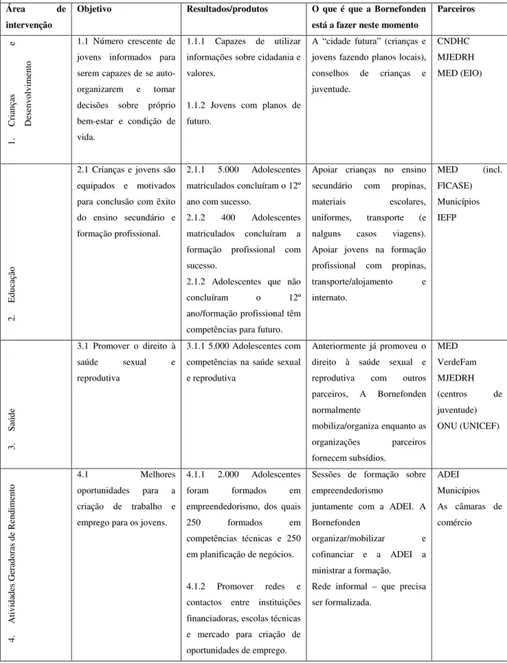 Tabela 1 -  Objetivos e produtos por área de intervenção no seio dos Jovens e Jovens Talentos  