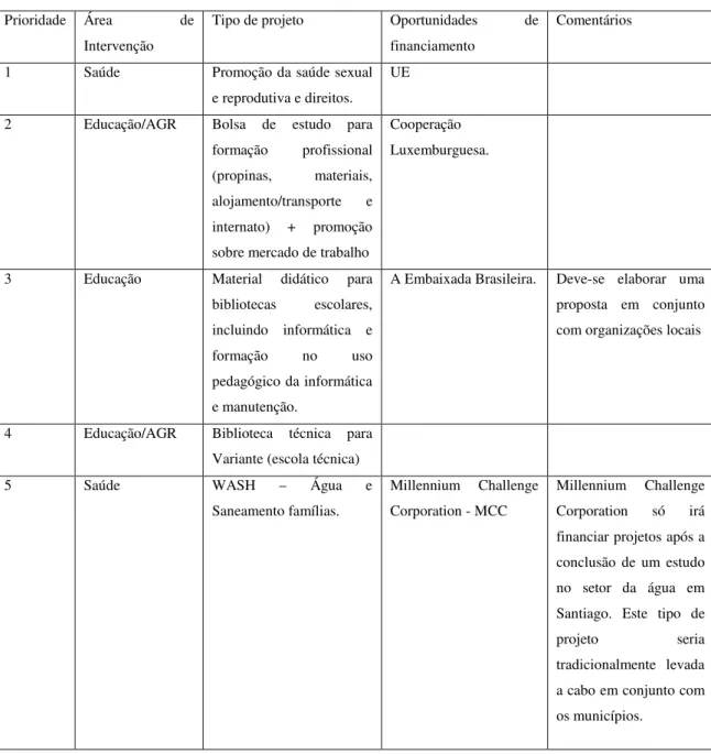 Tabela 4 - Área Prioritárias para financiamento institucional para ciclo de projeto 