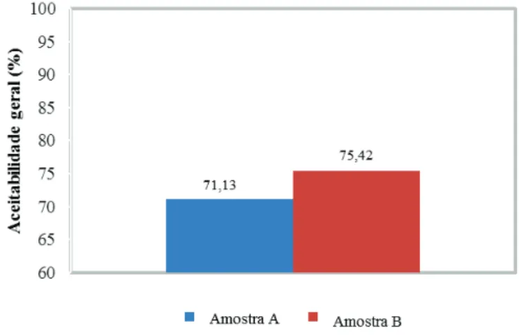 Figura 1.  Índice de aceitabilidade geral dos  licores elaborados a partir das cascas  de tangerina em diferentes proporções.