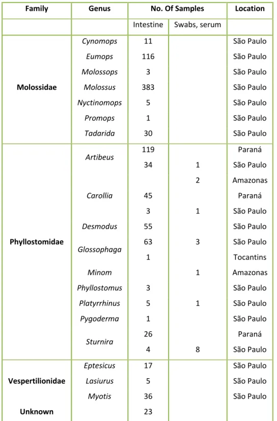 Table 6 - List of samples used in the project 
