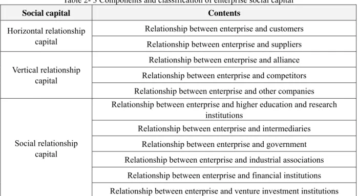 Table 2- 3 Components and classification of enterprise social capital 