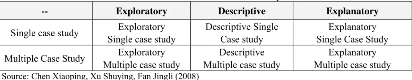 Table 3- 1 Classification of Case Study 