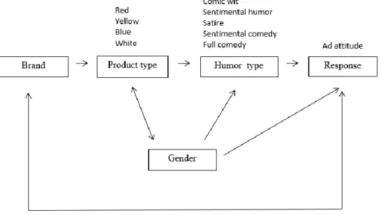 Figure 1: Influencers on humour effectiveness in advertisements 