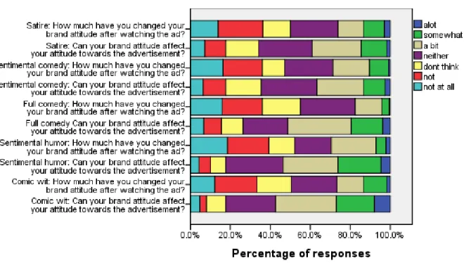 Figure 3: Comparison of “how much (…) attitude towards the brand affect  your attitude towards the advertisement” and “(…) how much the 