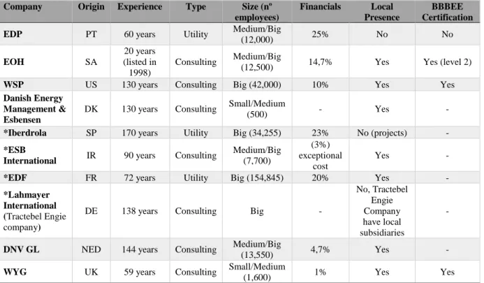 Table 4: Competitive Landscape (shorted list of strong competitors) 