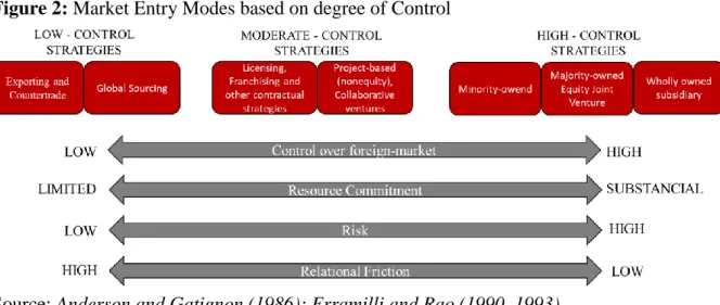 Figure 2: Market Entry Modes based on degree of Control