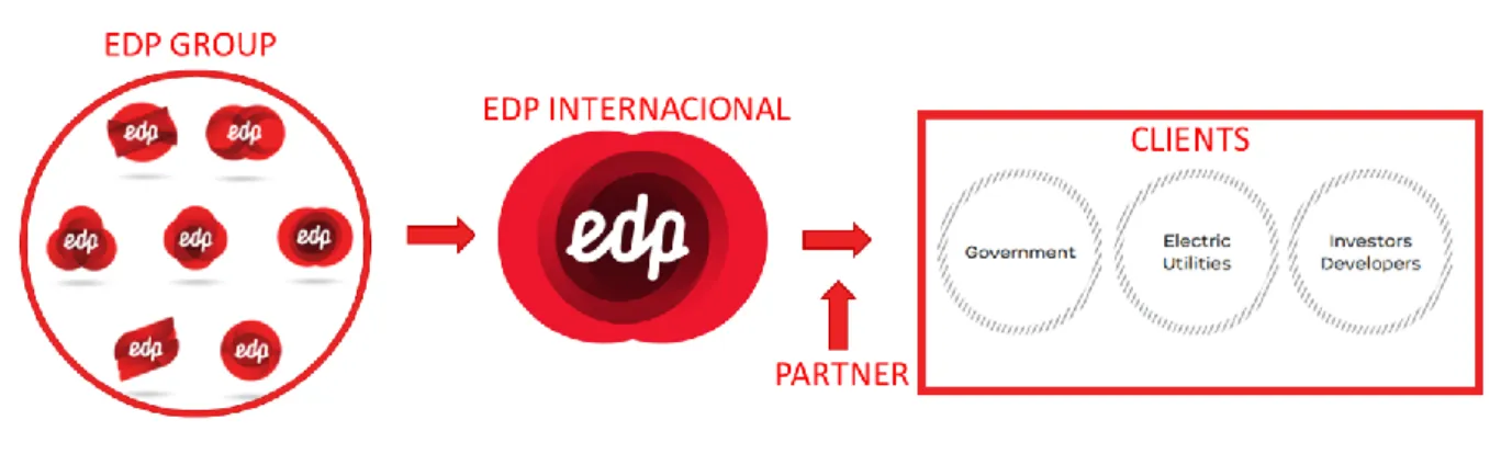 Figure 1: EDPI Supply-Chain 