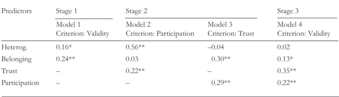 Table 1.  Mediation analysis: perceived group participation and group trust as mediators of the effect of group  heterogeneity and group belonging on attribution of  validity to group knowledge