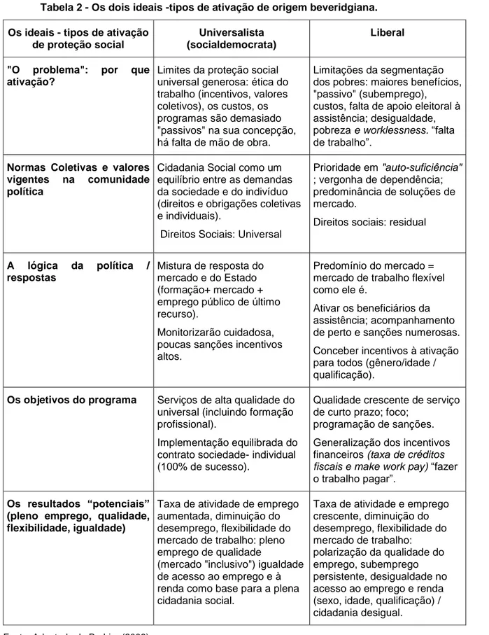 Tabela 2 - Os dois ideais -tipos de ativação de origem beveridgiana. 