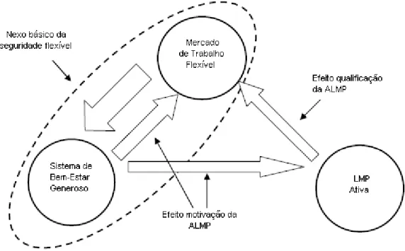 Figura 3. Triângulo Dourado da flexicurity. 