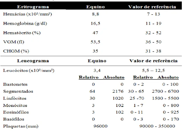 Tabela 5. Valores do hemograma, série vermelha e série branca, do animal 