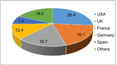 Figure 2. Mobility of Italian early stage researchers (2009) – main destinations (per cent)  Source: Calculations based on Istat data 