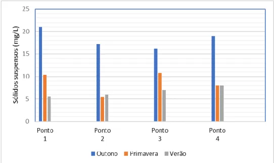 Figura 11- Valores sazonais dos sólidos suspensos (mg/L) 