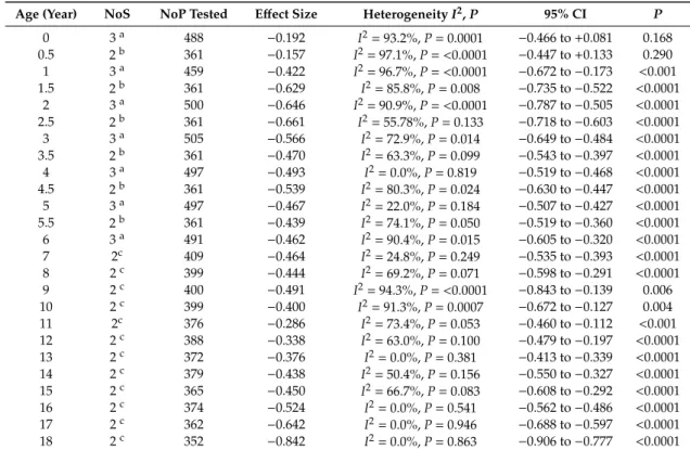 Table 5. Meta-analyses of height-for-age z-scores in children with phenylketonuria.