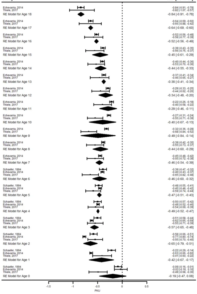 Figure 2. Comparison of mean difference height-for-age z-scores of patients with PKU compared to healthy population from birth to 18 years of age