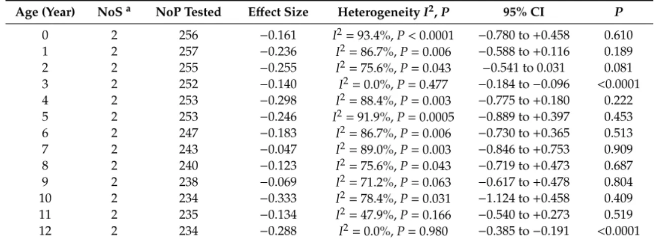 Table 7. Meta-analyses of height-for-age z-scores in children with mild hyperphenylalaninemia.