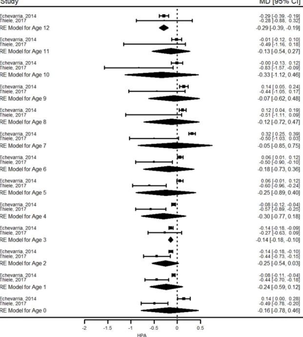 Figure 3. Comparison of mean difference height-for-age z-scores of patients with mHPA compared  to healthy population from birth to 12 years of age