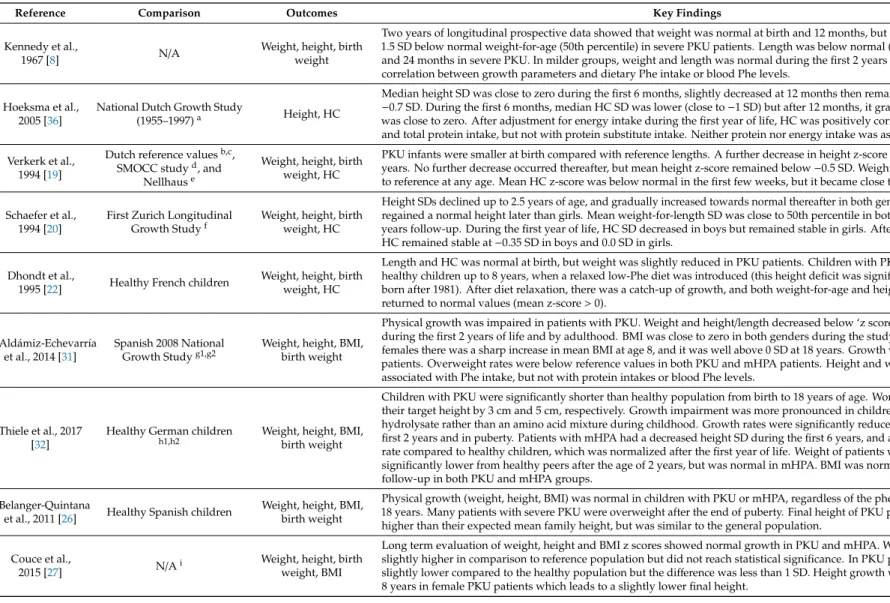 Table 2. Overview of studies included in the systematic review and meta-analysis.