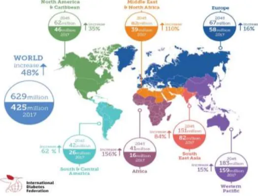 Figure 1 – Prevalence of Diabetes mellitus (DM) worldwide and per region in 2017 and 2045 (20 – 79 age  group) (adapted from [8])