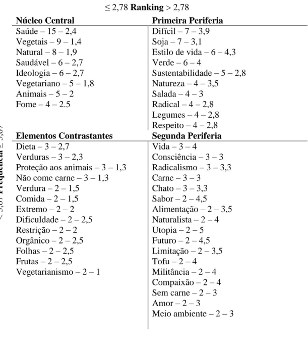 Tabela 9. Matriz de coocorrências dos termos evocados pelos participantes (Evocação–