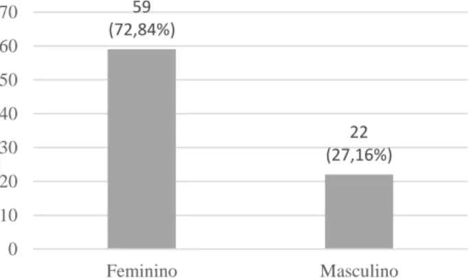 Figura 1. Número absoluto e porcentagem relativa de participantes por sexo biológico. 