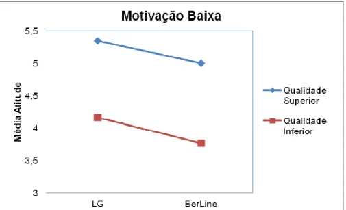 Gráfico 2: Interação entre Marca e Qualidade em indivíduos com baixa motivação 