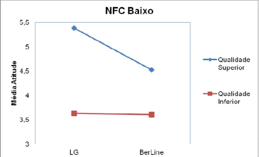 Gráfico 4: Interação entre Marca e Qualidade em indivíduos com baixo NFC 