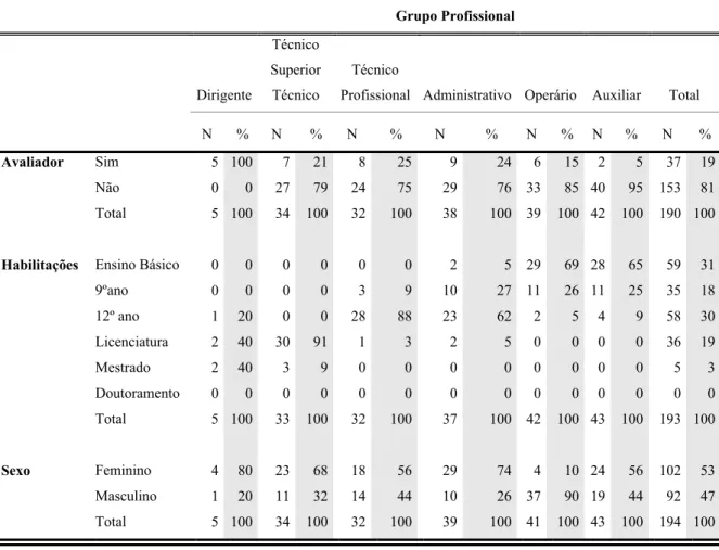Tabela 5 - Distribuição dos indivíduos por Sexo, Habilitações e Avaliador/ Avaliado 