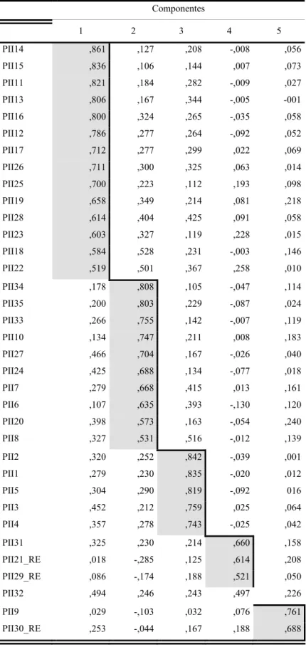 Tabela 8 - Matriz de Componentes da 2ª parte do questionário   Componentes     1  2  3  4  5  PII14  ,861  ,127 ,208 -,008 ,056 PII15     ,836  ,106 ,144 ,007 ,073 PII11  ,821  ,184 ,282 -,009 ,027 PII13  ,806  ,167 ,344 -,005 -001 PII16  ,800  ,324 ,265 -