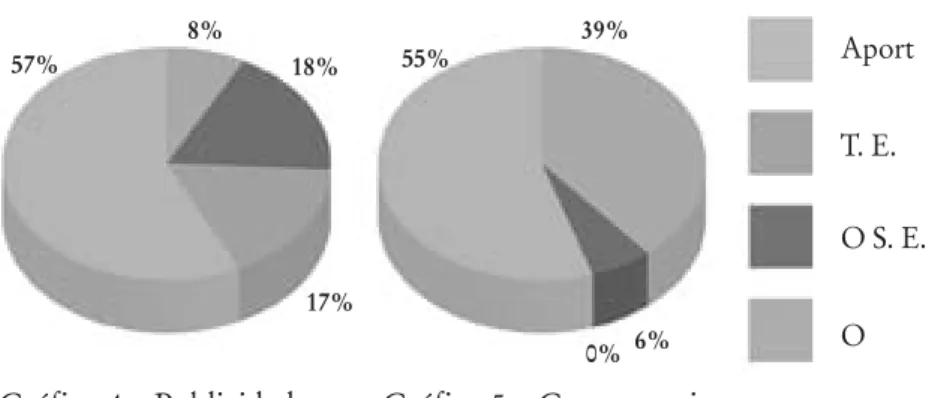 Gráfico 4 – Publicidade Gráfico 5 – Gastronomia(55%) que mais se faz sentir essa situação: