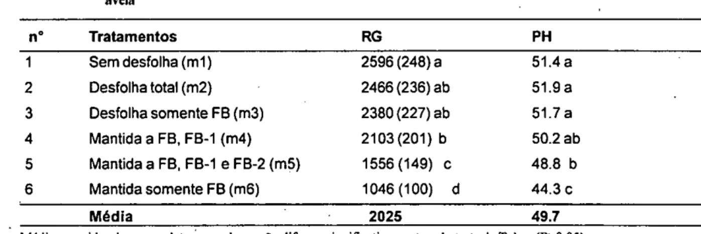 Tabela 8-  Exemplo 4: efeito do desfolhamento sobre o rendimento de grãos (RC) e peso do hectolitro (PH) em  aveia 